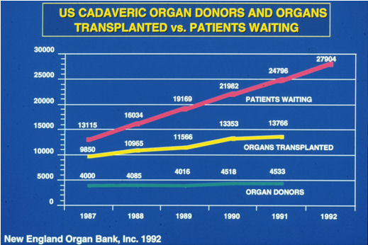 organ donor and organs transplanted chart
